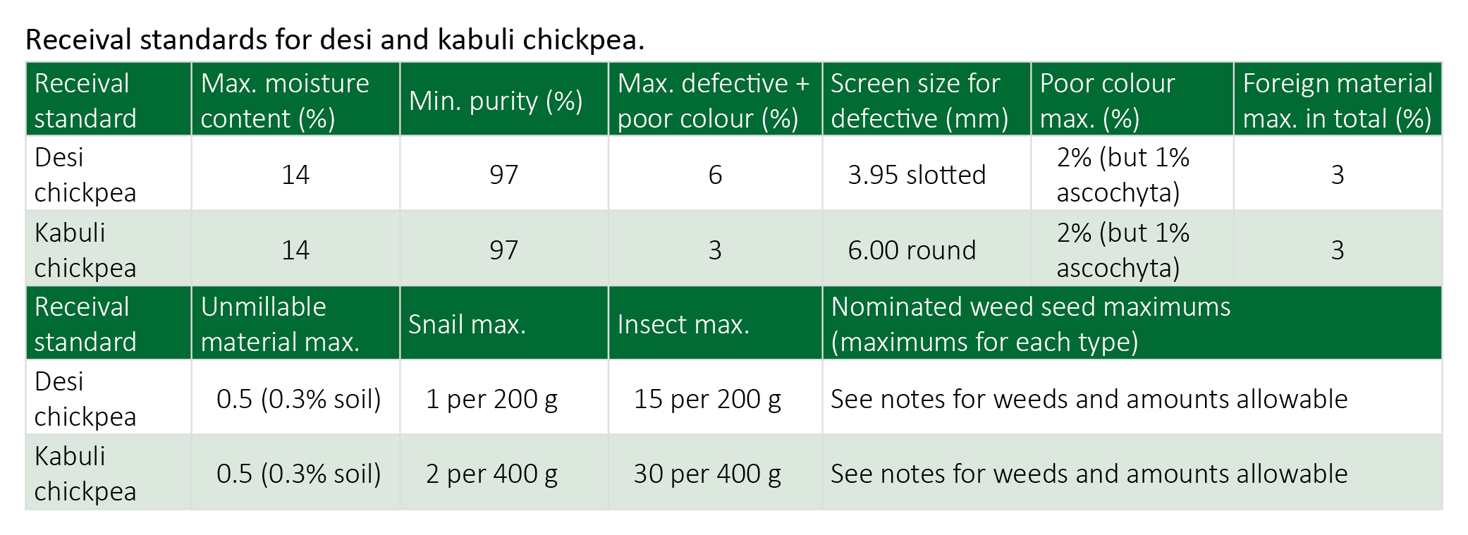 Chickpea Size Chart