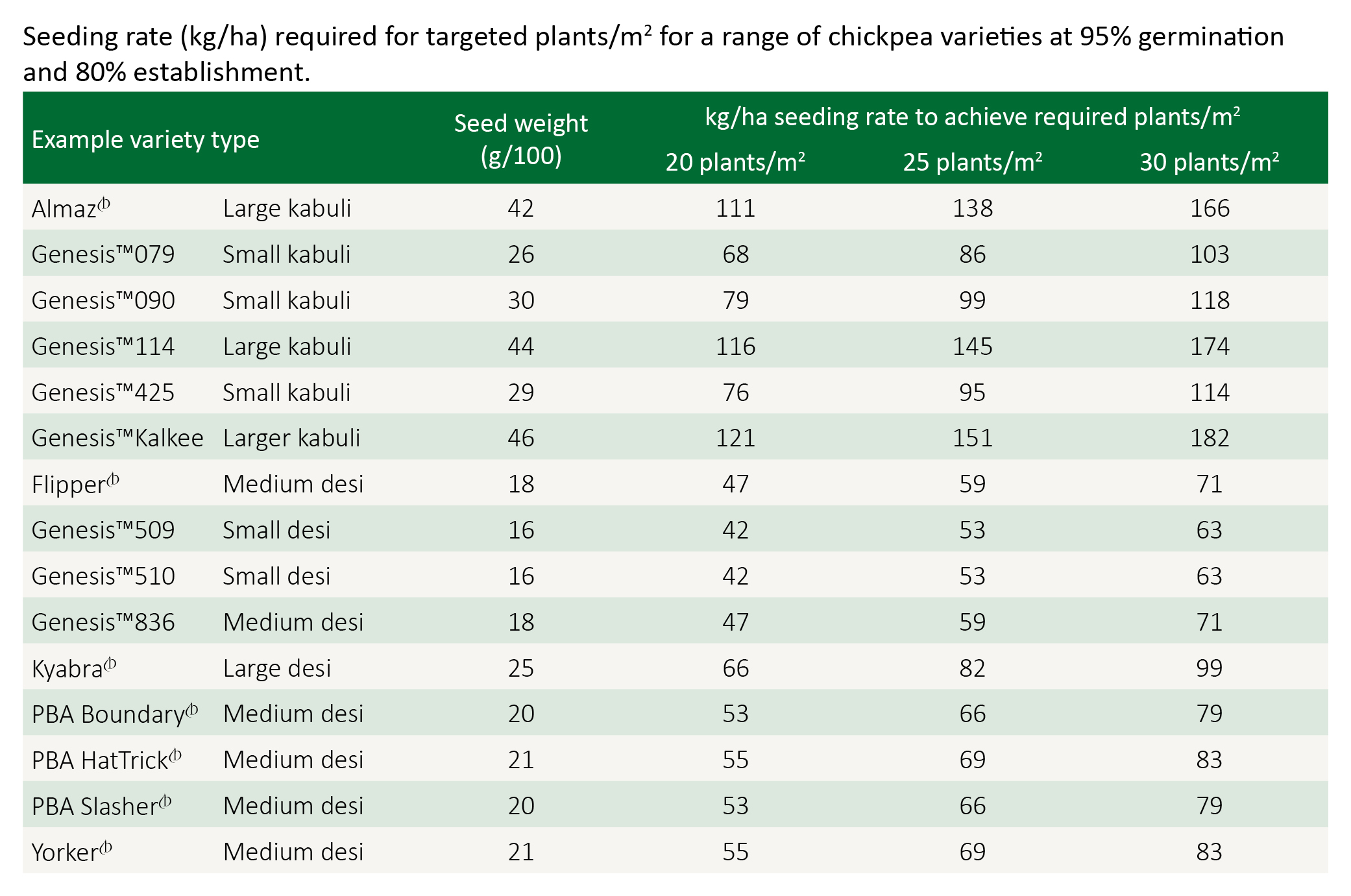 Seed Rate Chart